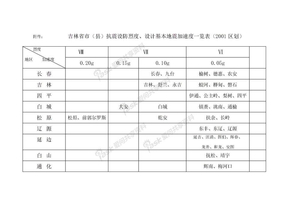 吉林省抗震设防烈度、设计基本地震加速度划分