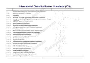 ICS国际标准分类号