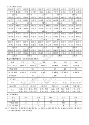 六十甲子顺序 纳音表 天干五运地支六气表