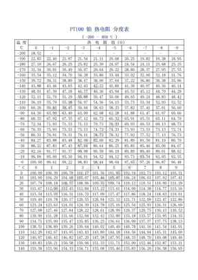 ★PT100铂热电阻分度表(-200–850℃