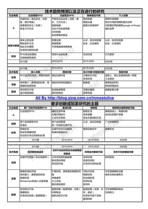 物联网的发展2020 V1