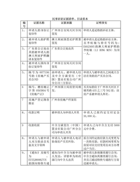 民事诉讼证据清单、目录范本