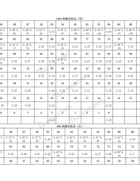 新1000、800米跑、跳绳分值表