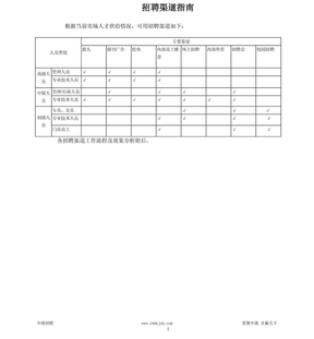 招聘渠道分析