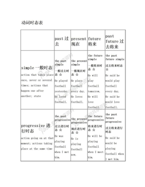 高考英语动词时态表