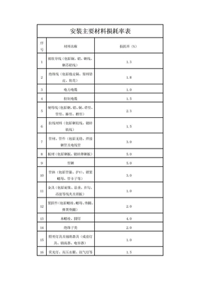 安装主要材料损耗率