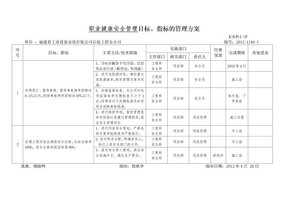 2012职业健康安全管理 目标、指标的管理方案