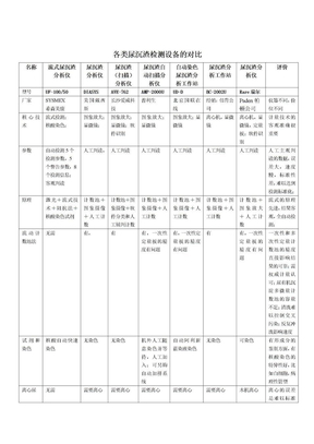 各类尿沉渣检测设备的对比