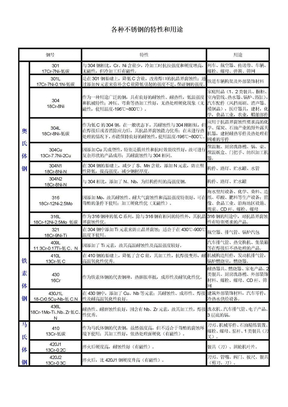 各种不锈钢的特性和用途