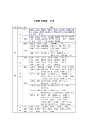 昆曲常用曲牌一览（南）