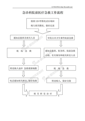 急诊科院前医疗急救工作流程