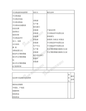 不合格品控制流程图