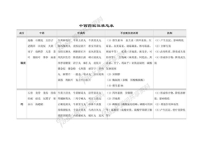 中西药配伍禁忌表