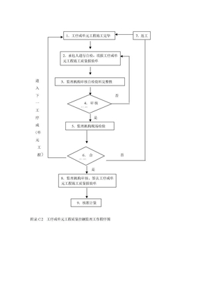 质量控制流程-工序或单元工程质量控制监理工作程序