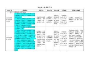 职业卫生执法检查表