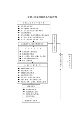 桥梁工程监理工作流程图