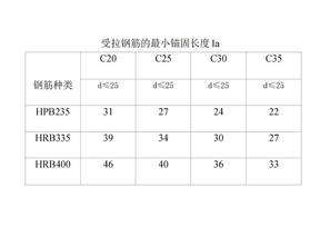 143944_受拉钢筋的最小锚固长度la