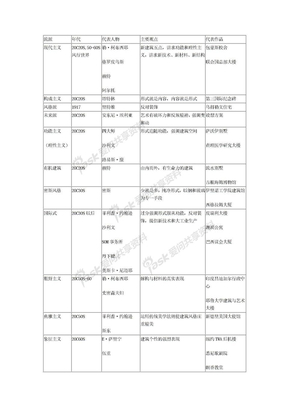 当代建筑流派