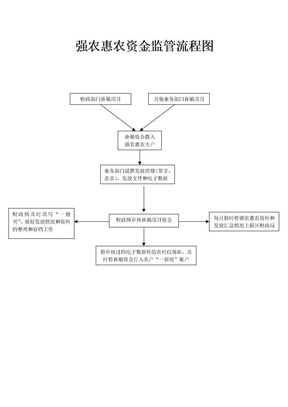 强农惠农资金监管流程