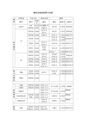 钢管金属材料牌号对照