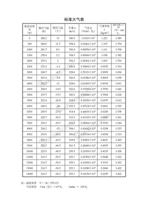 标准大气表