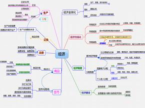 高中政治必修一思维导图[1]