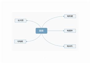 科学第三单元思维导图