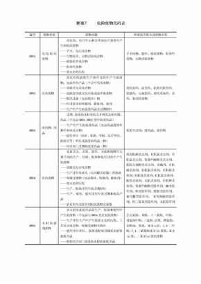 危险废物代码表