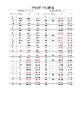 普通螺纹标准规格表