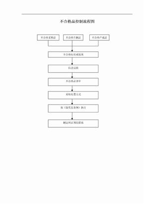 不合格品控制流程图
