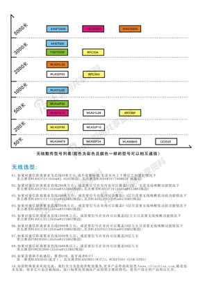 2014年-无线数传选型指南