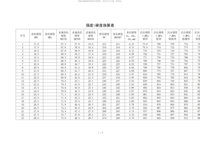 强度和硬度对照表