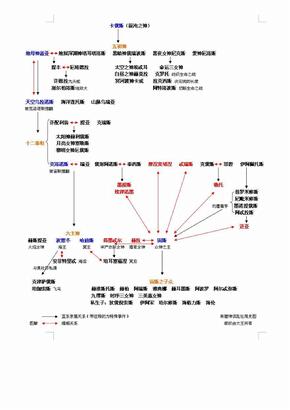 古希腊神话人物关系图