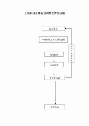 土地利用总体规划调整工作流程图