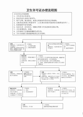 卫生许可证办理流程图