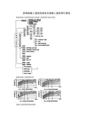 影响混凝土强度的因素及混凝土强度增长曲线