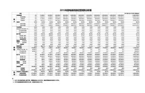 年度电商项目经营财务预算分析表