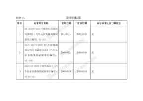 CCC产品认证新增标准2011.12