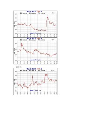 1999-2008历年黄金价格走势图