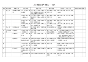 珠宝公司管理制度--绩效考核指标--人力资源绩效考核指标KPI