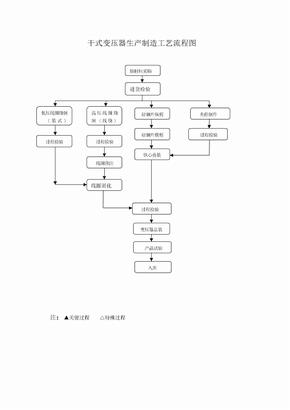 干式变压器生产制造工艺流程图Microsoft Word 文档
