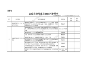 安全生产大检查企业自查自纠表 (1)