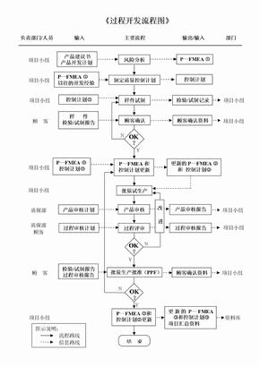 《过程开发流程图