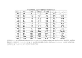 球墨铸铁管规格表