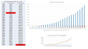 北京市历年社会平均工资