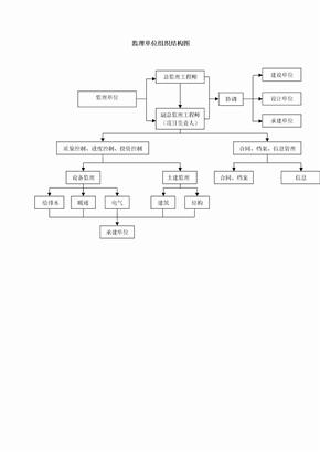 组织结构图 监理单位组织结构图