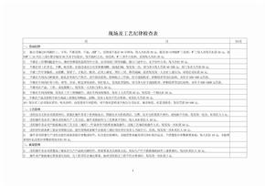 现场及工艺纪律检查表