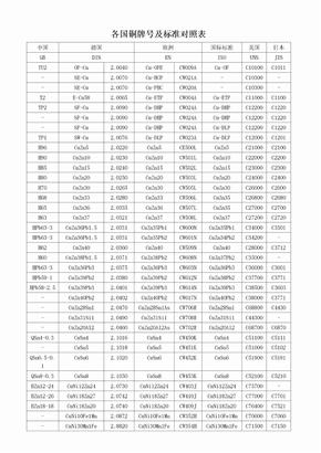 各国铜牌号及标准对照表