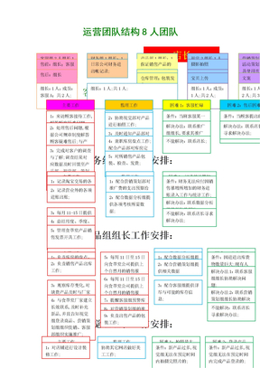 网店团队构成电商团队架构