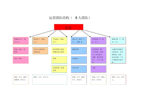 网店团队构成电商团队架构
